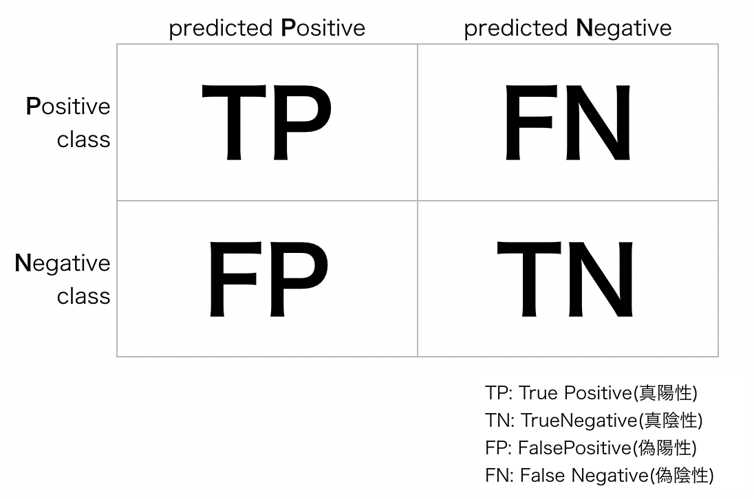 クラス分類したいなら混同行列を忘れないこと Nishipy Notes